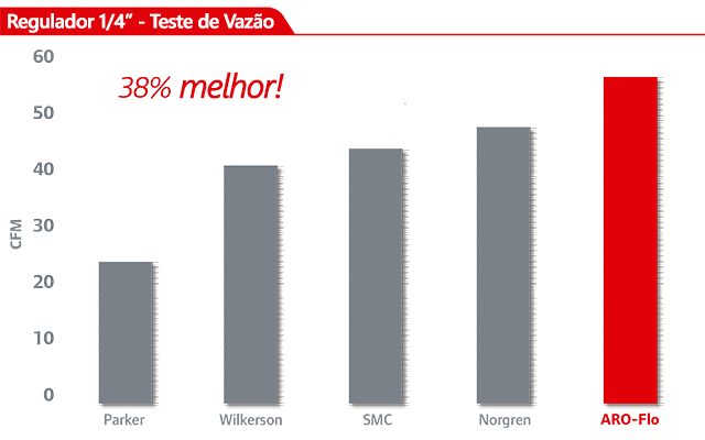 Filtros Reguladores FRL ARO