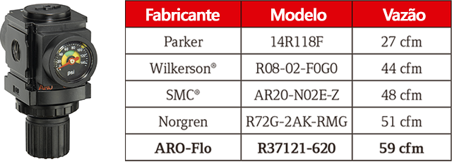 Filtros Reguladores FRL ARO