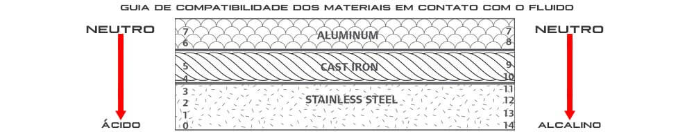 compatibilidade química metais